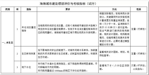 住建部全方面新規(guī) 海綿城市建設(shè)效果納入考核-圖3